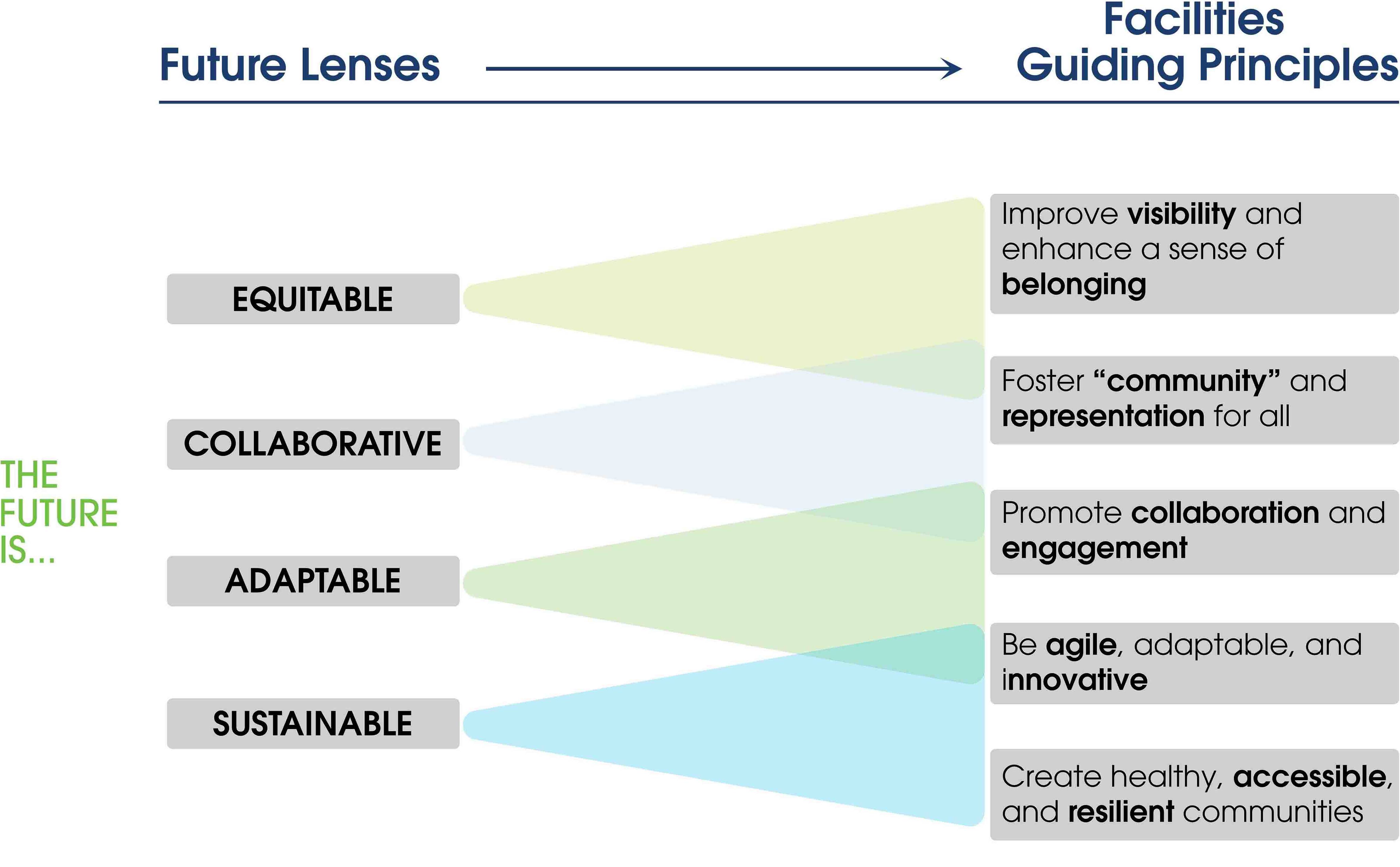 Campus Planning Framework